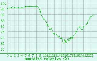 Courbe de l'humidit relative pour Forceville (80)