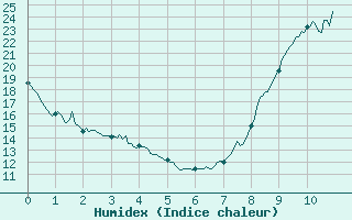 Courbe de l'humidex pour Tarascon (13)