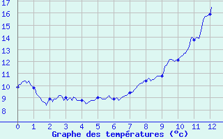 Courbe de tempratures pour Saint Jean - Saint Nicolas (05)