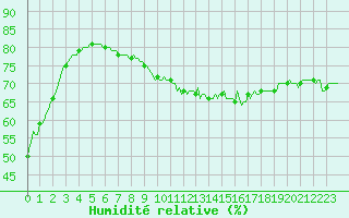Courbe de l'humidit relative pour Castres-Nord (81)