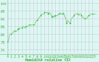 Courbe de l'humidit relative pour Saint-Philbert-sur-Risle (Le Rossignol) (27)