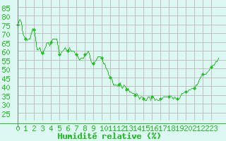 Courbe de l'humidit relative pour Cavalaire-sur-Mer (83)