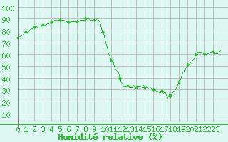 Courbe de l'humidit relative pour Douelle (46)