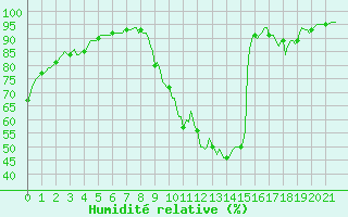 Courbe de l'humidit relative pour Eygliers (05)