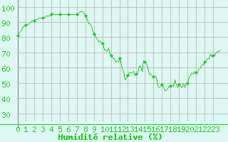 Courbe de l'humidit relative pour Continvoir (37)