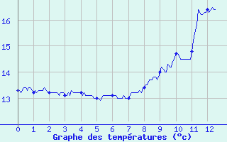 Courbe de tempratures pour Aubenas - St Martin (07)