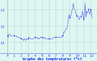 Courbe de tempratures pour Chalmazel Jeansagnire (42)