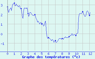 Courbe de tempratures pour Tignes (73)