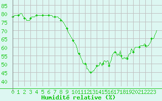 Courbe de l'humidit relative pour Bziers-Centre (34)