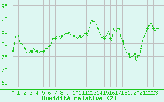 Courbe de l'humidit relative pour Horrues (Be)