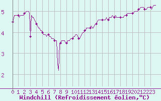 Courbe du refroidissement olien pour Renwez (08)
