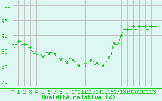 Courbe de l'humidit relative pour Amiens - Dury (80)