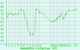 Courbe de l'humidit relative pour Violay (42)