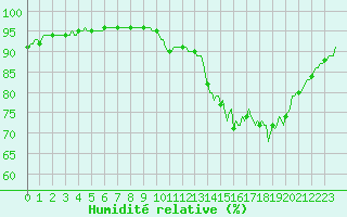 Courbe de l'humidit relative pour Besn (44)