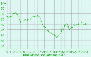 Courbe de l'humidit relative pour Saint-Philbert-de-Grand-Lieu (44)