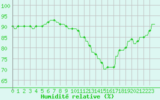 Courbe de l'humidit relative pour Variscourt (02)