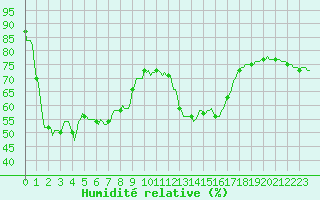 Courbe de l'humidit relative pour Chatelus-Malvaleix (23)