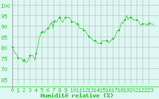 Courbe de l'humidit relative pour Braunlauf (Be)