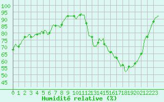 Courbe de l'humidit relative pour Anse (69)