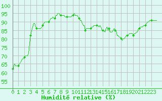 Courbe de l'humidit relative pour Mirebeau (86)