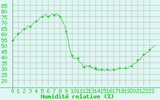 Courbe de l'humidit relative pour Cointe - Lige (Be)