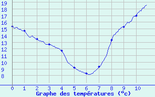 Courbe de tempratures pour Amilly (45)