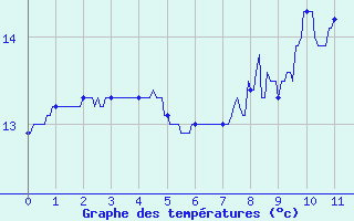 Courbe de tempratures pour Pouilly-en-Auxois (21)