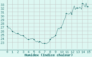 Courbe de l'humidex pour Ciudad Real (Esp)