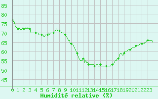 Courbe de l'humidit relative pour Le Luc (83)