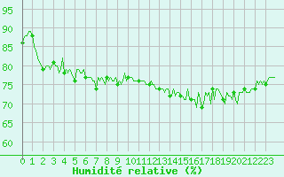 Courbe de l'humidit relative pour Aytr-Plage (17)