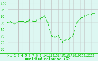Courbe de l'humidit relative pour Saint-Philbert-de-Grand-Lieu (44)