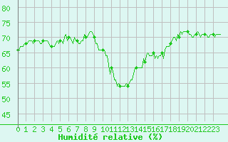 Courbe de l'humidit relative pour Grimentz (Sw)