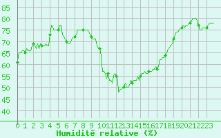 Courbe de l'humidit relative pour Pordic (22)
