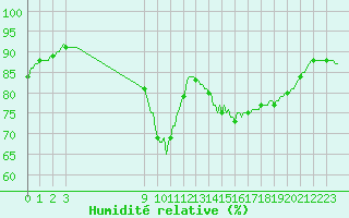 Courbe de l'humidit relative pour Bordes (64)