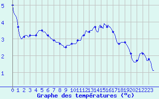 Courbe de tempratures pour Bulson (08)