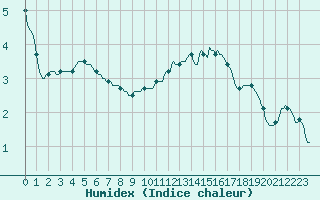 Courbe de l'humidex pour Bulson (08)