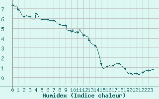 Courbe de l'humidex pour Pinsot (38)