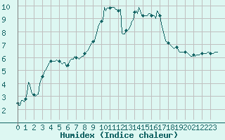 Courbe de l'humidex pour Asnelles (14)