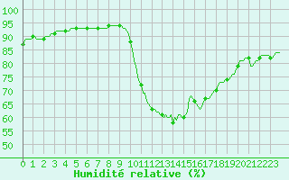 Courbe de l'humidit relative pour Isle-sur-la-Sorgue (84)