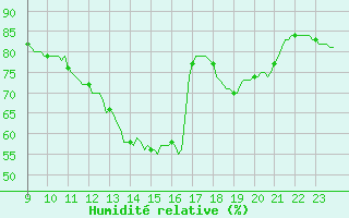 Courbe de l'humidit relative pour Beerse (Be)