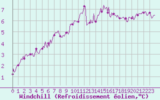 Courbe du refroidissement olien pour Saint-Mdard-d