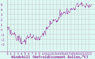 Courbe du refroidissement olien pour Beerse (Be)