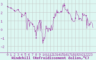 Courbe du refroidissement olien pour Nonaville (16)