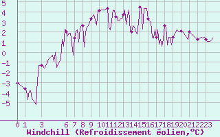 Courbe du refroidissement olien pour Saint-Haon (43)