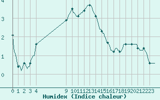 Courbe de l'humidex pour Saint-Haon (43)