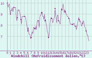 Courbe du refroidissement olien pour Castres-Nord (81)