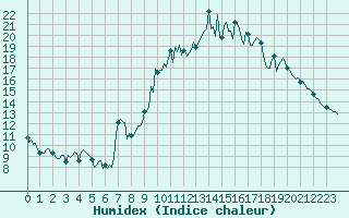 Courbe de l'humidex pour Puy-Saint-Pierre (05)