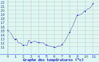 Courbe de tempratures pour Ille-sur-Tet (66)
