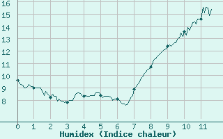 Courbe de l'humidex pour Campistrous (65)