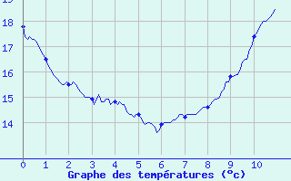 Courbe de tempratures pour Merindol (84)